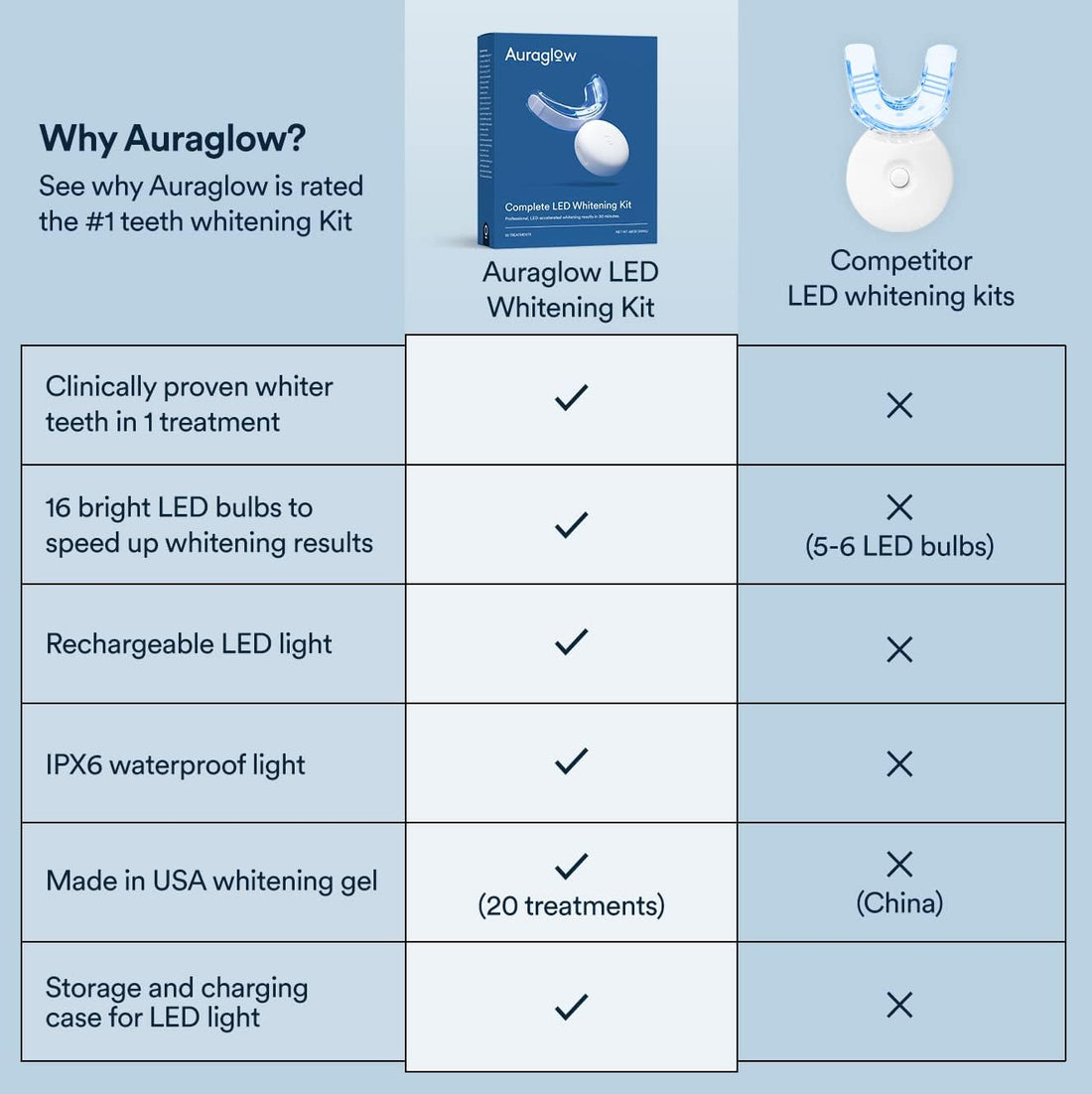 Auraglow Teeth Whitening Kit Whitening Kit With LED Light LED Teeth